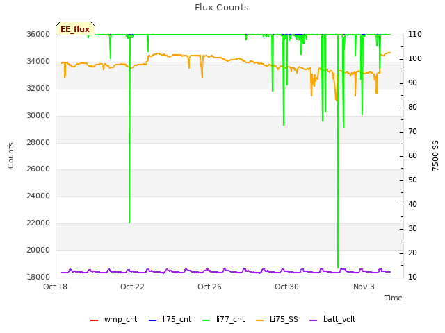 Explore the graph:Flux Counts in a new window