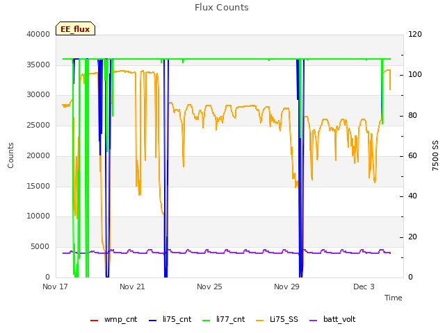 Explore the graph:Flux Counts in a new window