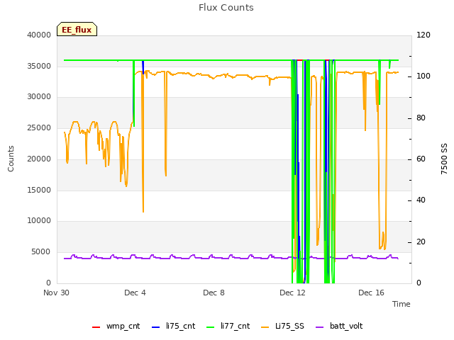 Explore the graph:Flux Counts in a new window