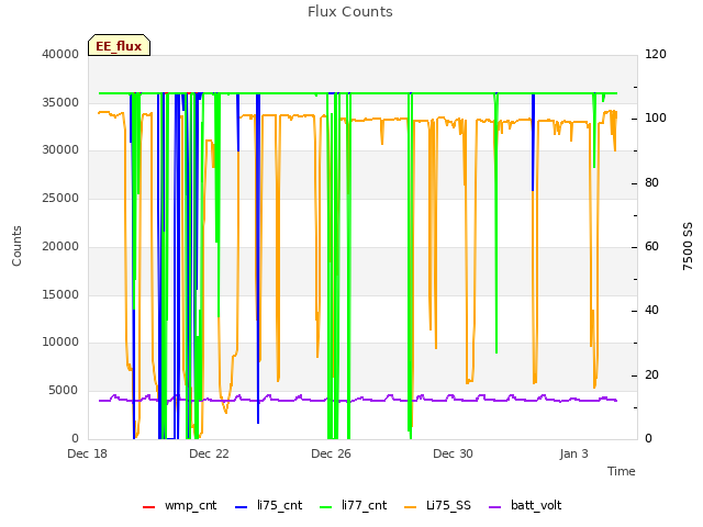 Explore the graph:Flux Counts in a new window