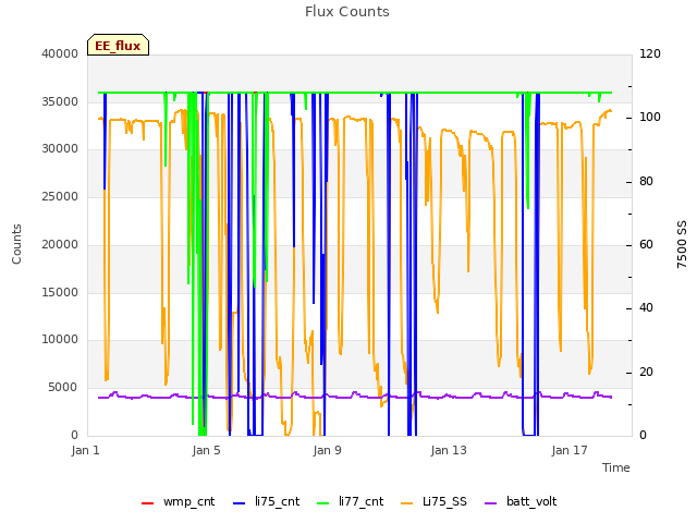 Explore the graph:Flux Counts in a new window