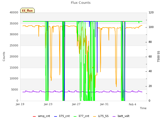 Explore the graph:Flux Counts in a new window