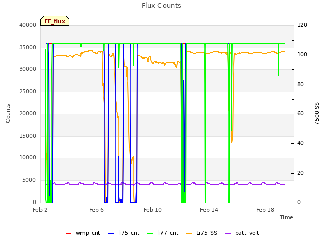 Explore the graph:Flux Counts in a new window