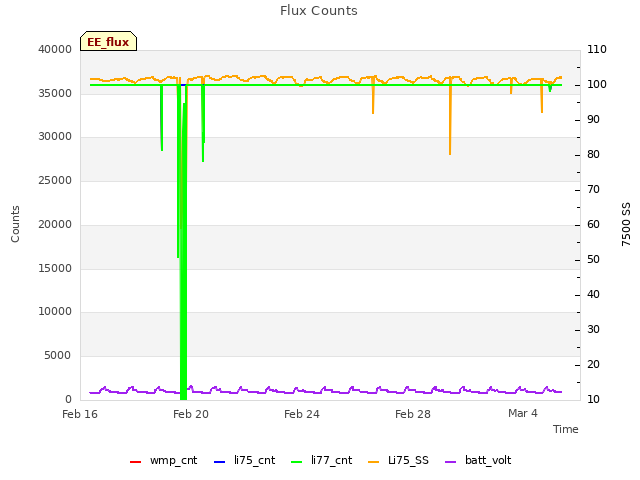 Explore the graph:Flux Counts in a new window