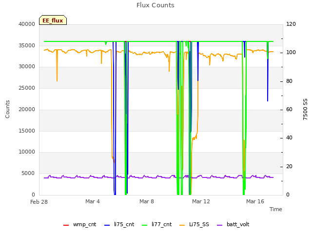 Explore the graph:Flux Counts in a new window