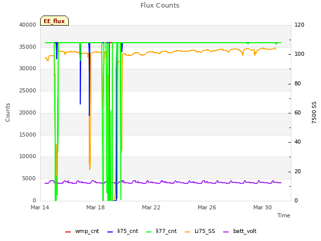 Explore the graph:Flux Counts in a new window