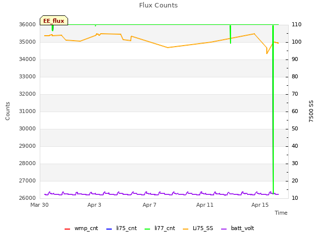 Explore the graph:Flux Counts in a new window