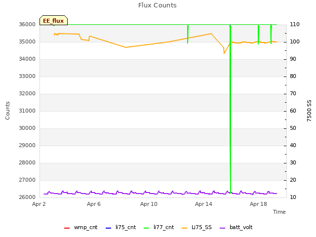 Explore the graph:Flux Counts in a new window