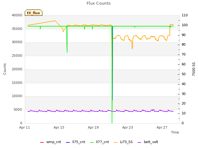 Explore the graph:Flux Counts in a new window