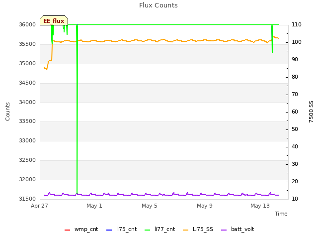 Explore the graph:Flux Counts in a new window