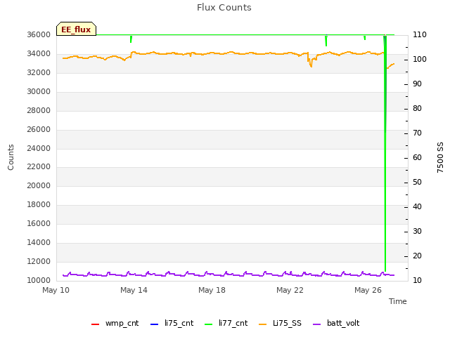 Explore the graph:Flux Counts in a new window