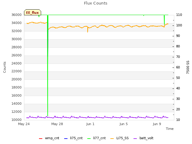 Explore the graph:Flux Counts in a new window