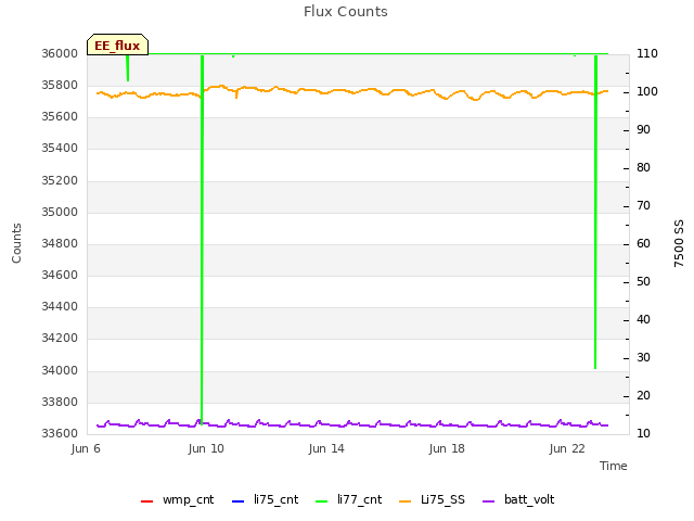 Explore the graph:Flux Counts in a new window