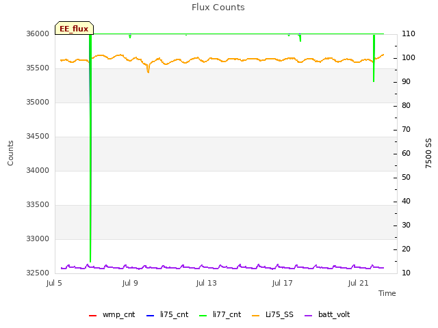 Explore the graph:Flux Counts in a new window