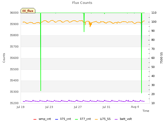 Explore the graph:Flux Counts in a new window