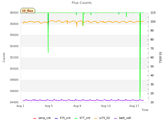 Explore the graph:Flux Counts in a new window