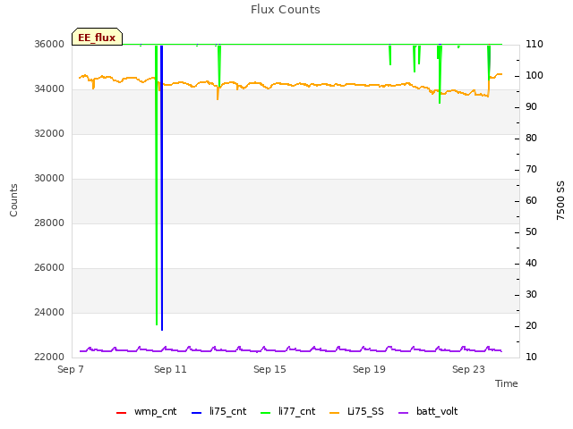 Explore the graph:Flux Counts in a new window