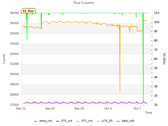 Explore the graph:Flux Counts in a new window