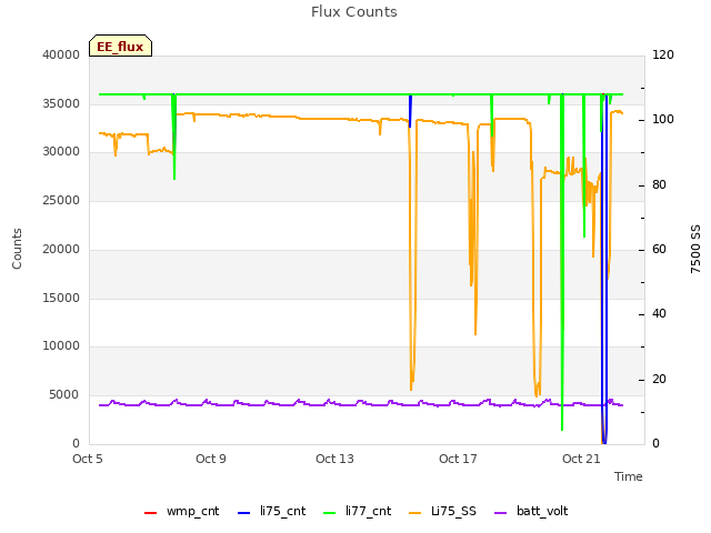 Explore the graph:Flux Counts in a new window