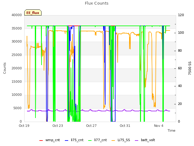 Explore the graph:Flux Counts in a new window