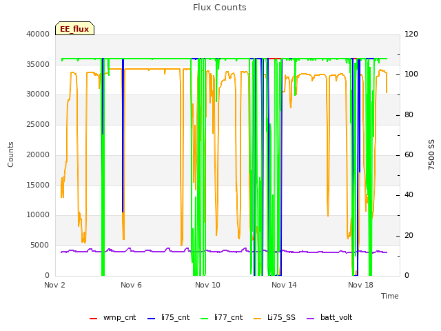 Explore the graph:Flux Counts in a new window