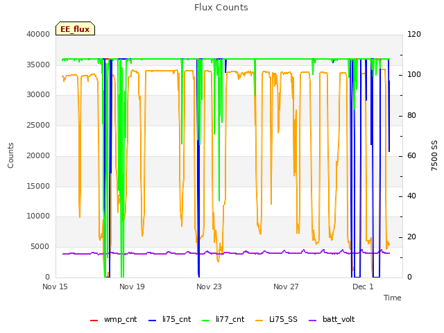 Explore the graph:Flux Counts in a new window