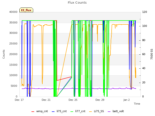 Explore the graph:Flux Counts in a new window