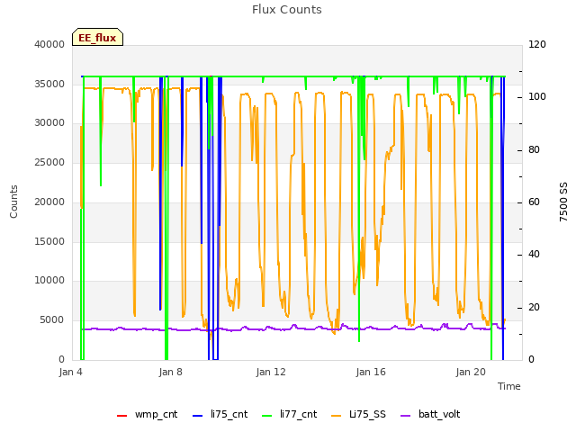 Explore the graph:Flux Counts in a new window