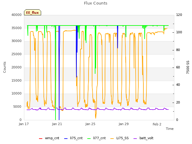 Explore the graph:Flux Counts in a new window