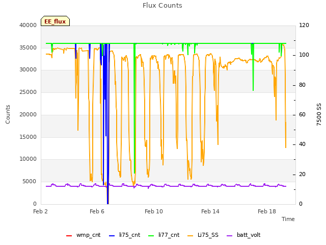 Explore the graph:Flux Counts in a new window