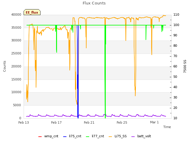 Explore the graph:Flux Counts in a new window