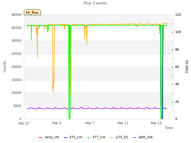 Explore the graph:Flux Counts in a new window