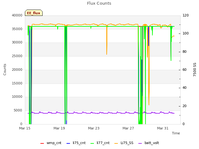 Explore the graph:Flux Counts in a new window