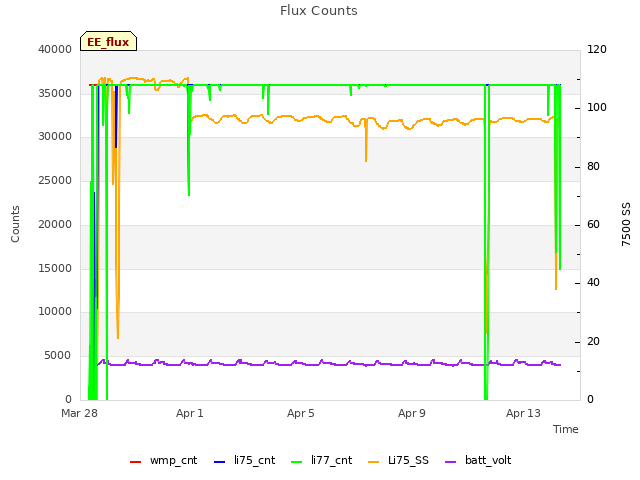 Explore the graph:Flux Counts in a new window