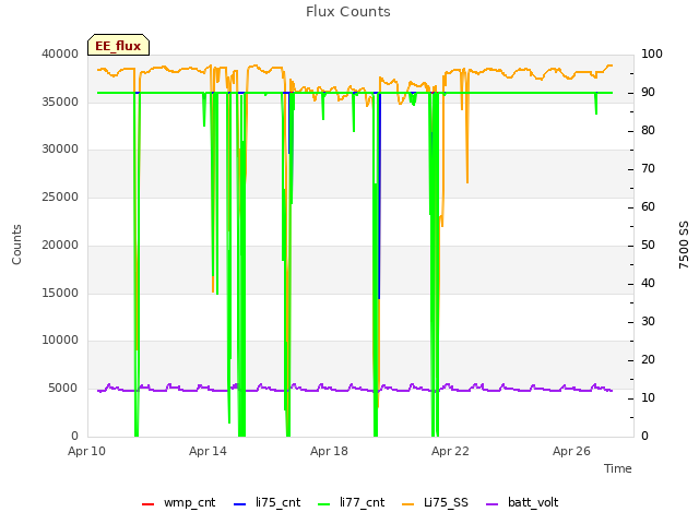 Explore the graph:Flux Counts in a new window