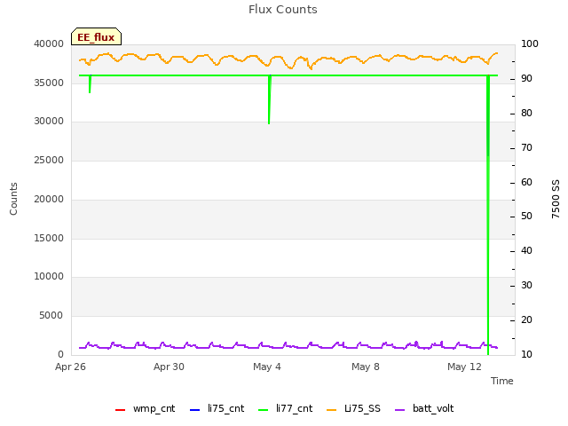 Explore the graph:Flux Counts in a new window