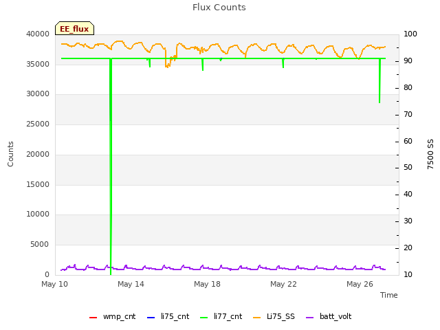 Explore the graph:Flux Counts in a new window