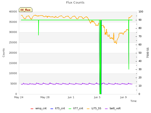 Explore the graph:Flux Counts in a new window