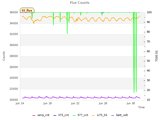 Explore the graph:Flux Counts in a new window