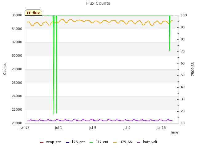 Explore the graph:Flux Counts in a new window