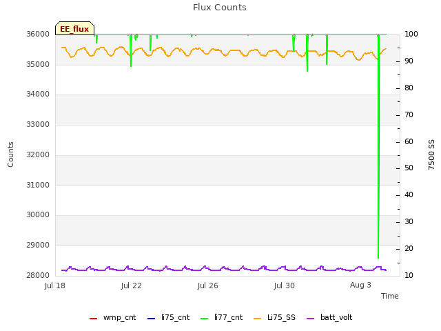 Explore the graph:Flux Counts in a new window