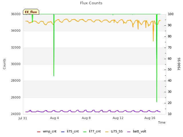 Explore the graph:Flux Counts in a new window