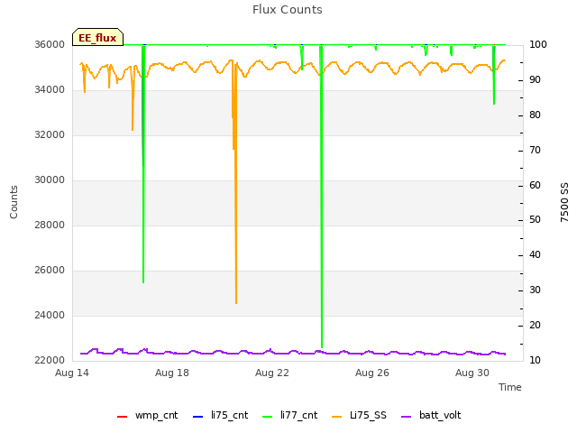 Explore the graph:Flux Counts in a new window