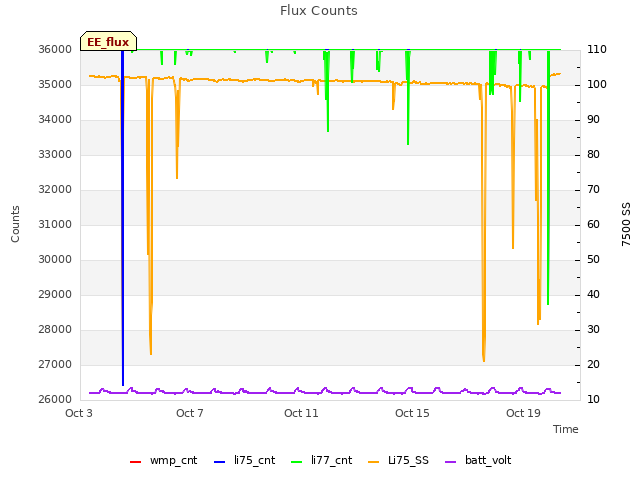 Explore the graph:Flux Counts in a new window