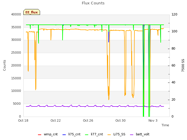 Explore the graph:Flux Counts in a new window