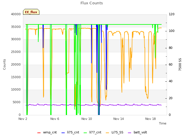 Explore the graph:Flux Counts in a new window