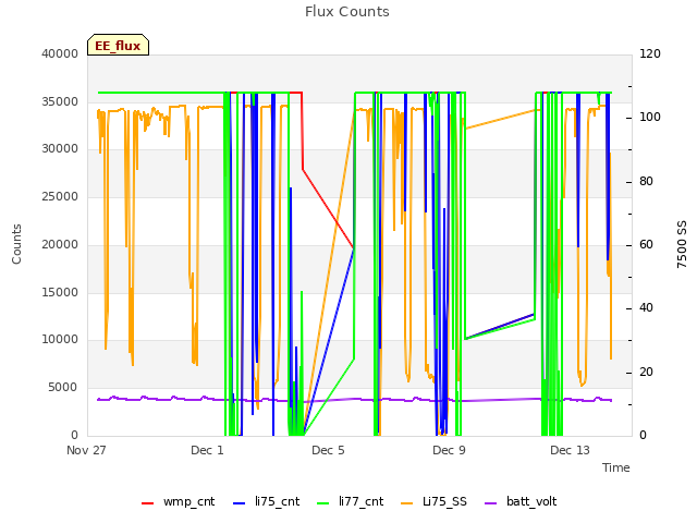 Explore the graph:Flux Counts in a new window