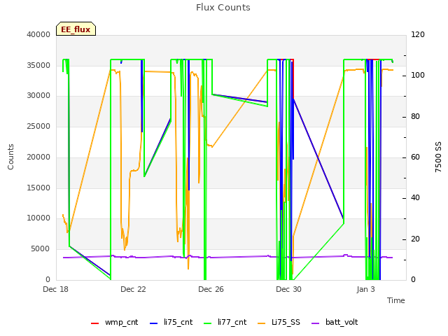 Explore the graph:Flux Counts in a new window