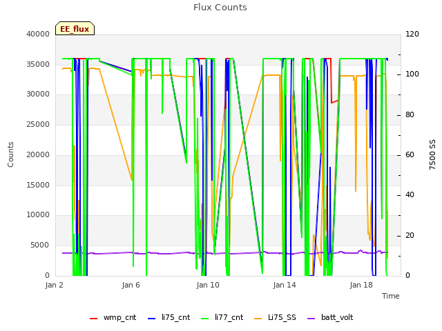 Explore the graph:Flux Counts in a new window