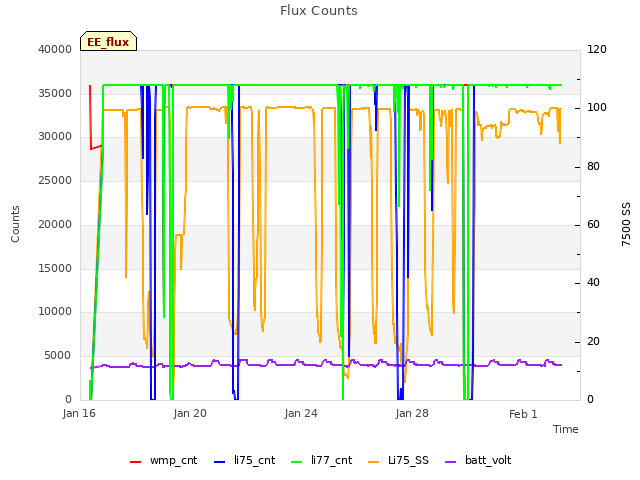 Explore the graph:Flux Counts in a new window